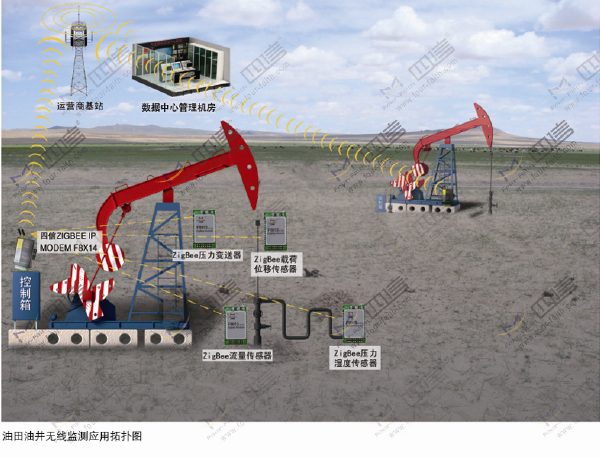 zigbee组网油田无线监测应用 zigbee组网油田无线监测应用