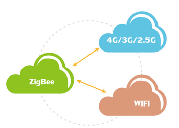 zigbee路由器网络传输 zigbee路由器网络传输